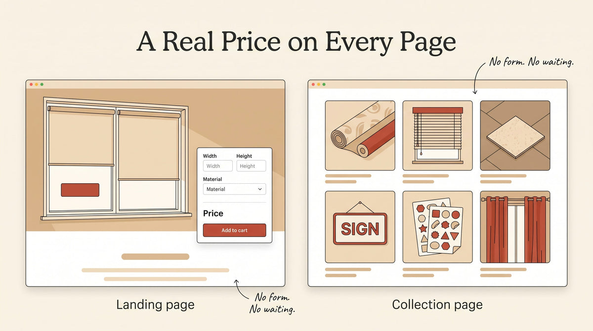 Illustration of a landing page for roller blinds with a calculator card for width, height, material and price, beside a collection page of custom products, headlined A Real Price on Every Page