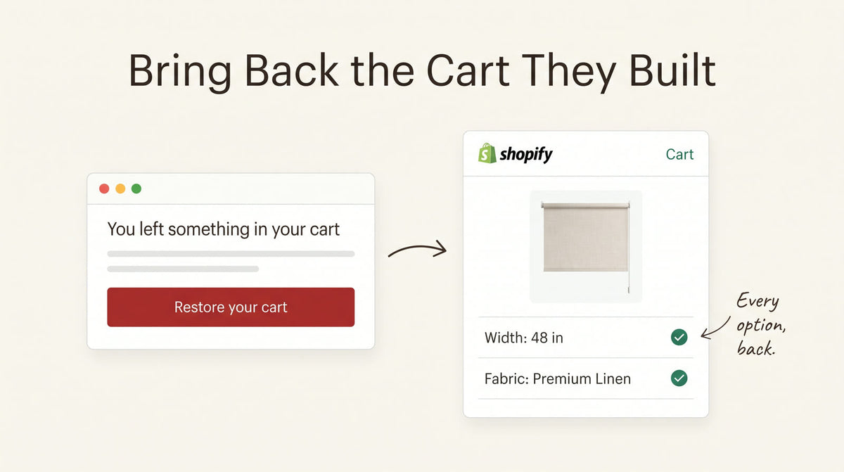 An abandoned cart email with a Restore your cart button leading to a Shopify cart where a custom blind comes back with its width and fabric options
