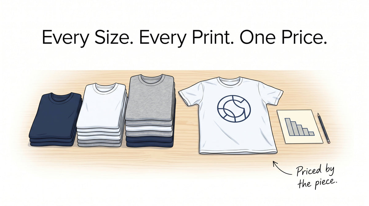 Illustration of folded navy, white and grey t-shirts stacked by size beside a printed white tee and a small price-break chart, headlined Every Size. Every Print. One Price.