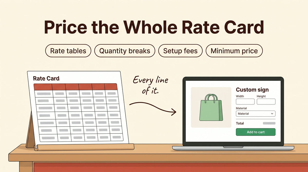 Illustration titled Price the Whole Rate Card: a paper rate card on a desk with an arrow to a laptop showing a custom sign product page with Width, Height, Material and a live Total