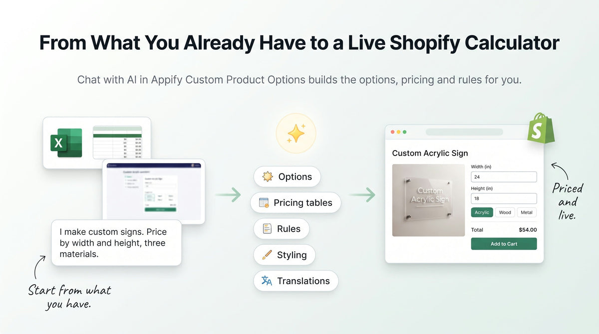 Illustration of a price sheet, a screenshot and a chat message flowing into an AI sparkle that builds a live Shopify custom sign calculator with a $54.00 total
