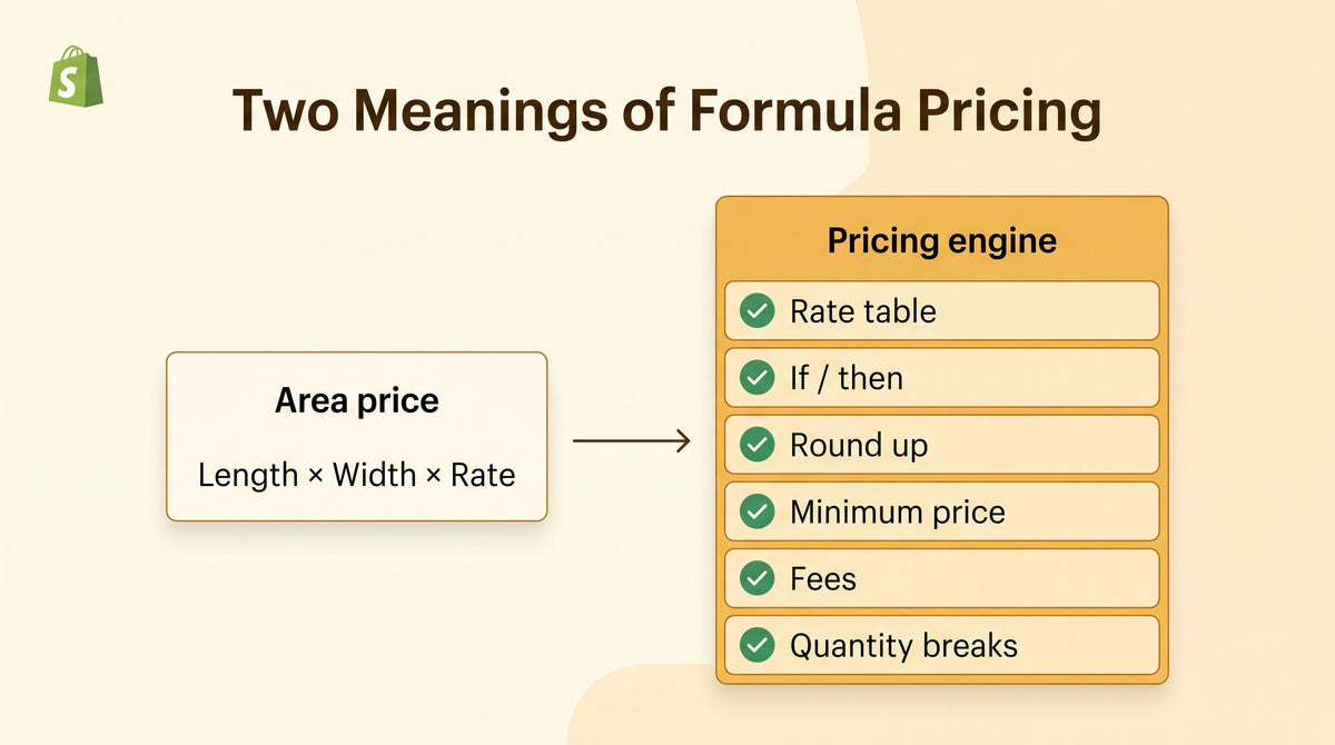 Illustration contrasting a simple length times width times rate card with a full pricing engine card showing rate tables, if/then rules, rounding and a minimum price