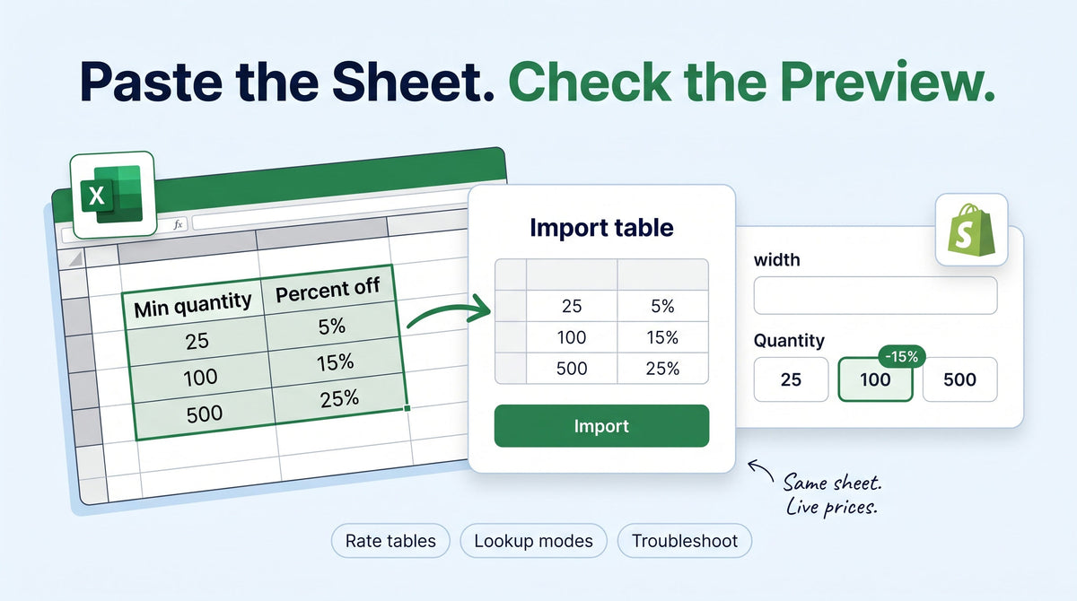Illustration of an Excel discount sheet pasted into an Import table dialog, with a Shopify product page showing quantity buttons and a savings badge, under the headline Paste the Sheet. Check the Preview.