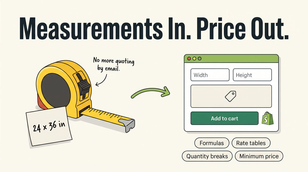 A tape measure reading 24 x 36 inches feeding a Shopify product calculator with width and height fields, headed Measurements In. Price Out.