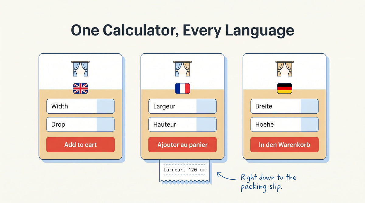 Illustration of one curtain calculator in English, French and German side by side, with translated width and drop labels and add to cart buttons, and a receipt slip reading Largeur: 120 cm