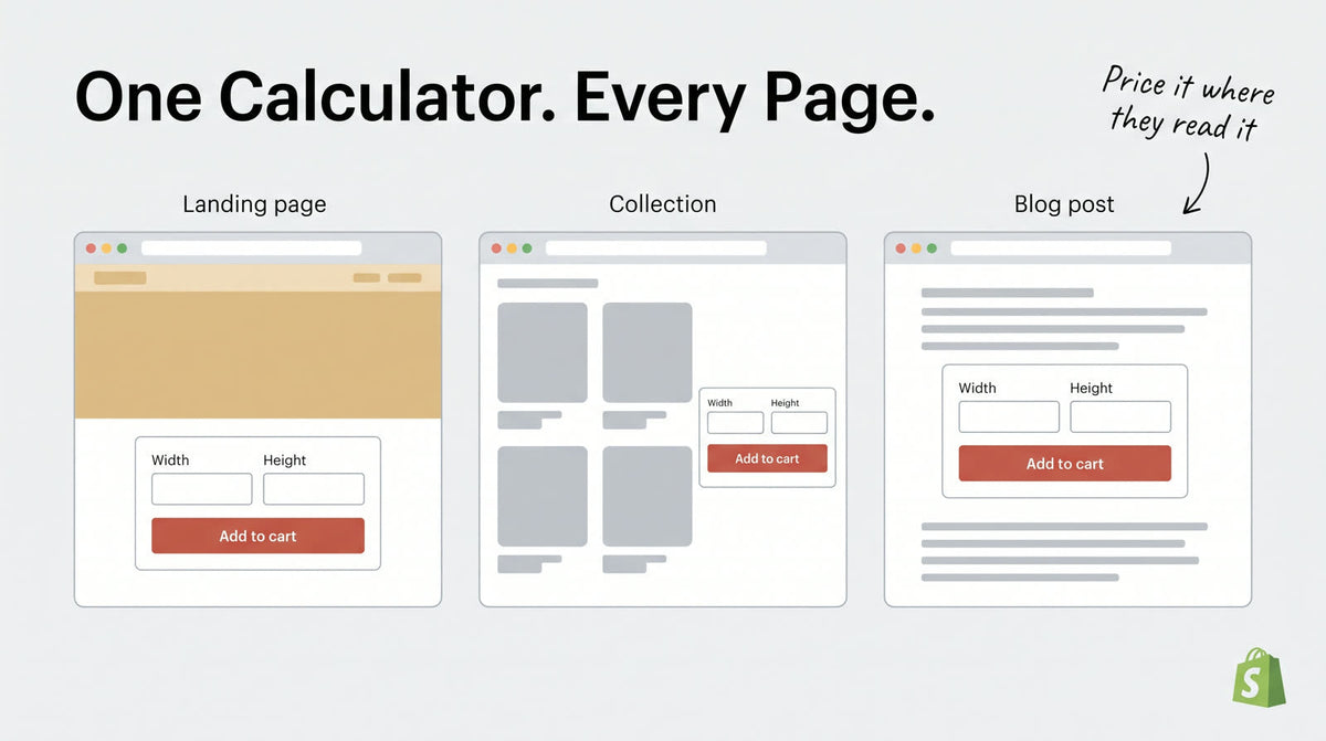 Three browser windows, a landing page, a collection page and a blog post, each showing the same calculator with Width and Height fields and an Add to cart button