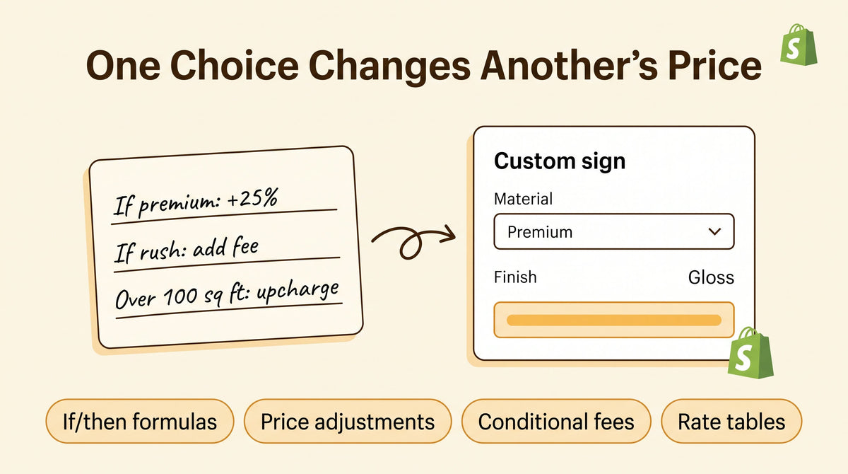 Illustration of a rate card with if-then pricing lines flowing into a Shopify product calculator where picking a material and finish updates the price, with rule chips beside it