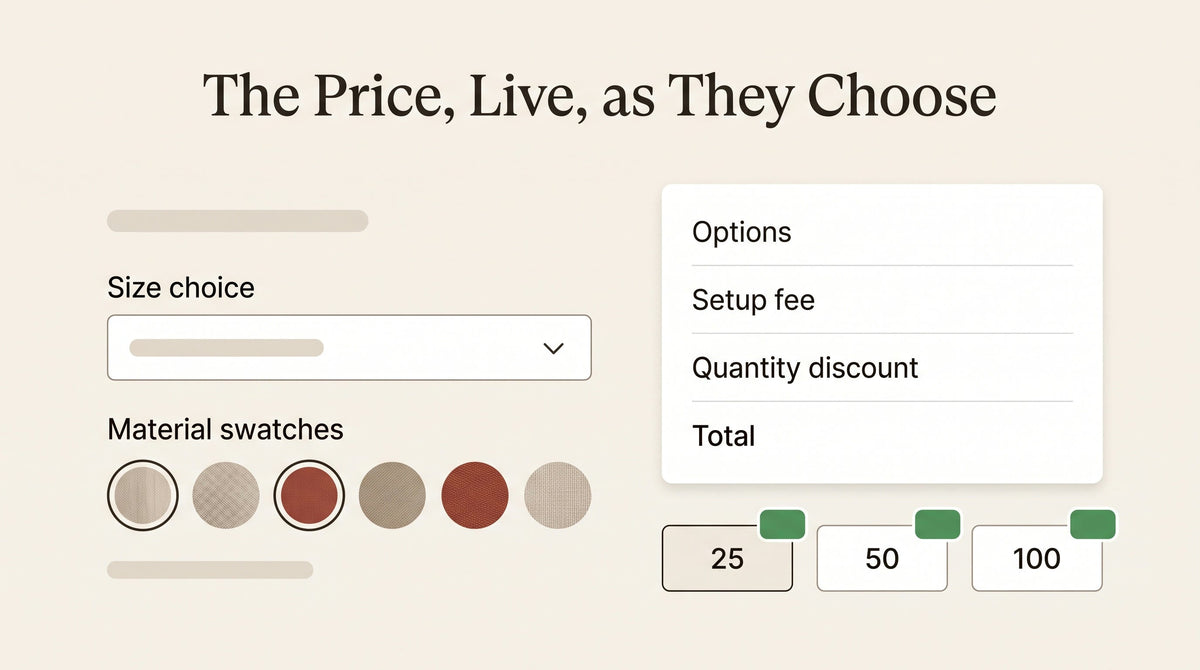 Illustration of a product options panel with a size dropdown and material swatches beside a price summary with Options, Setup fee, Quantity discount and Total rows, and quantity buttons 25, 50 and 100