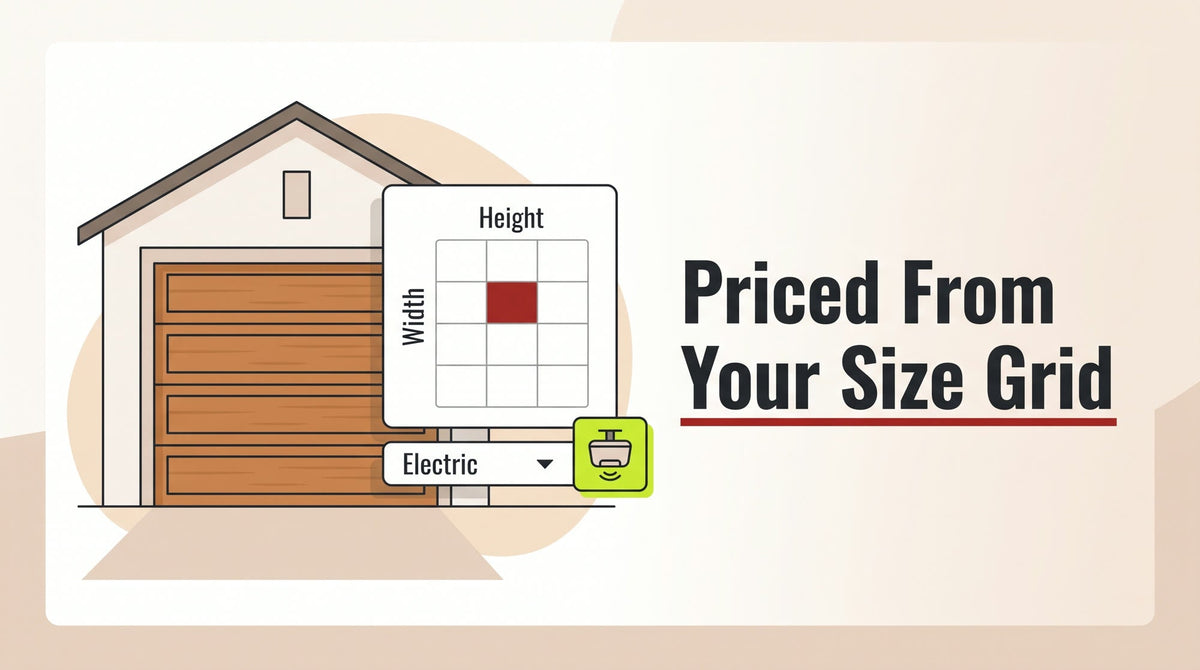 Illustration of a wood-finish garage door beside a card showing a width-by-height price grid with one cell highlighted, and a motor drive that appears when Electric is chosen