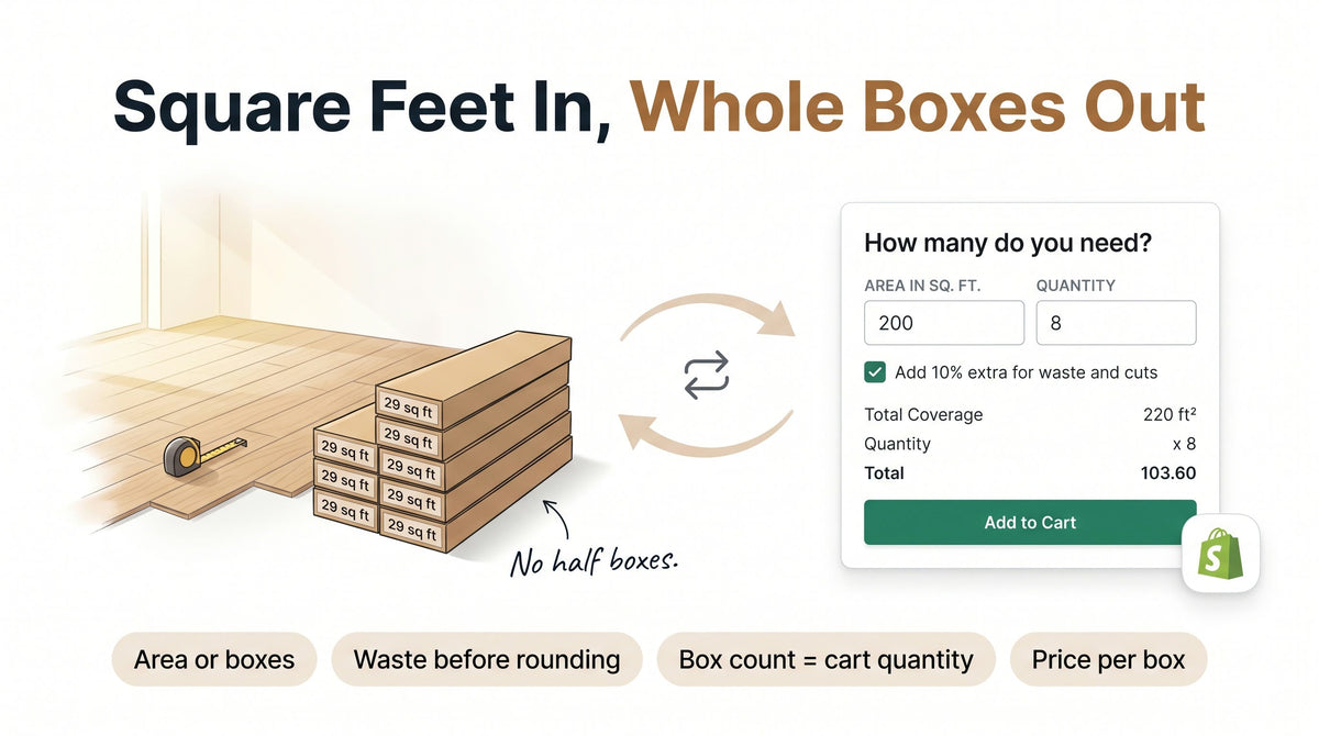 Illustration of a wood floor being laid beside stacked flooring boxes and a calculator card turning 200 square feet plus 10% waste into 8 boxes, headlined Square Feet In, Whole Boxes Out