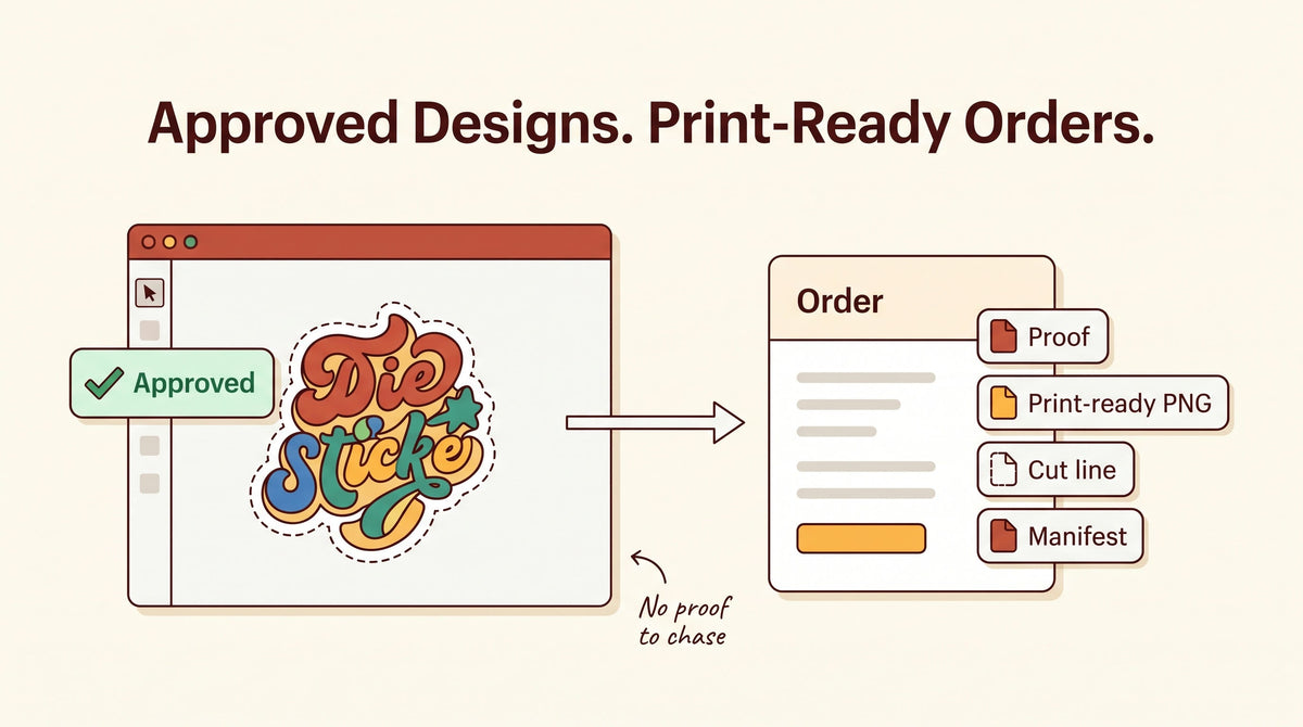 Illustration of a die-cut sticker design marked Approved on a design canvas, flowing into an order card with Proof, Print-ready PNG, Cut line and Manifest files, headlined Approved Designs. Print-Ready Orders.