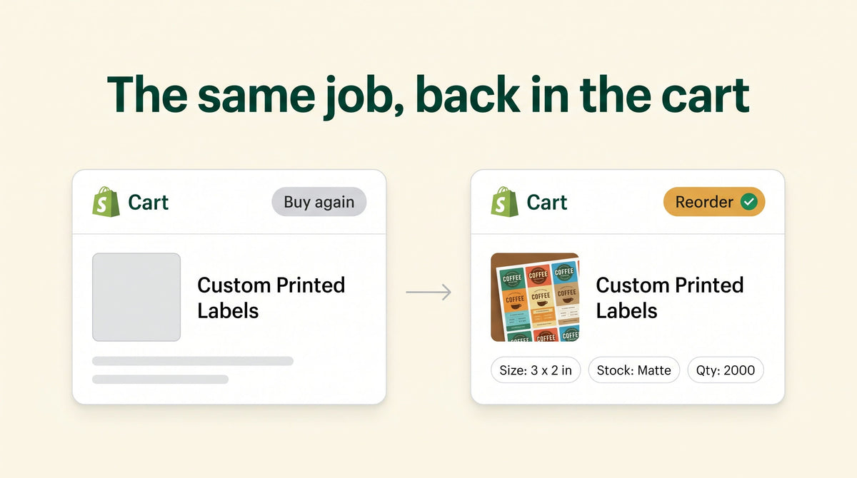 Two Shopify carts side by side: Buy again returns a plain label product with no options, Appify Reorder returns the same job with size, stock, quantity and the uploaded artwork filled in