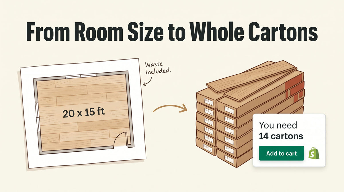 A 20 x 15 foot room floor plan turning into a stack of flooring cartons and a Shopify card reading You need 14 cartons