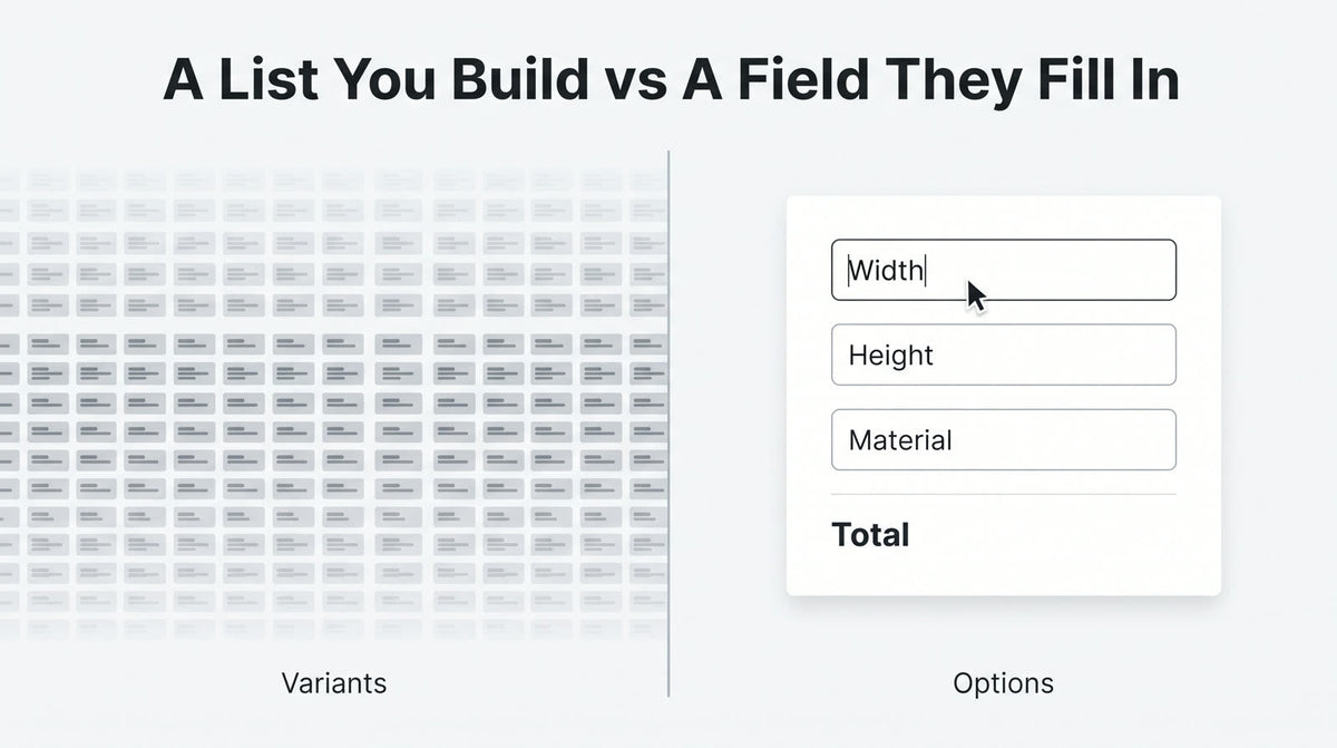 A split illustration headed A List You Build vs A Field They Fill In: on the left a vast grid of grey variant tiles labelled Variants, on the right one product card with Width, Height and Material input fields above a Total line, labelled Options