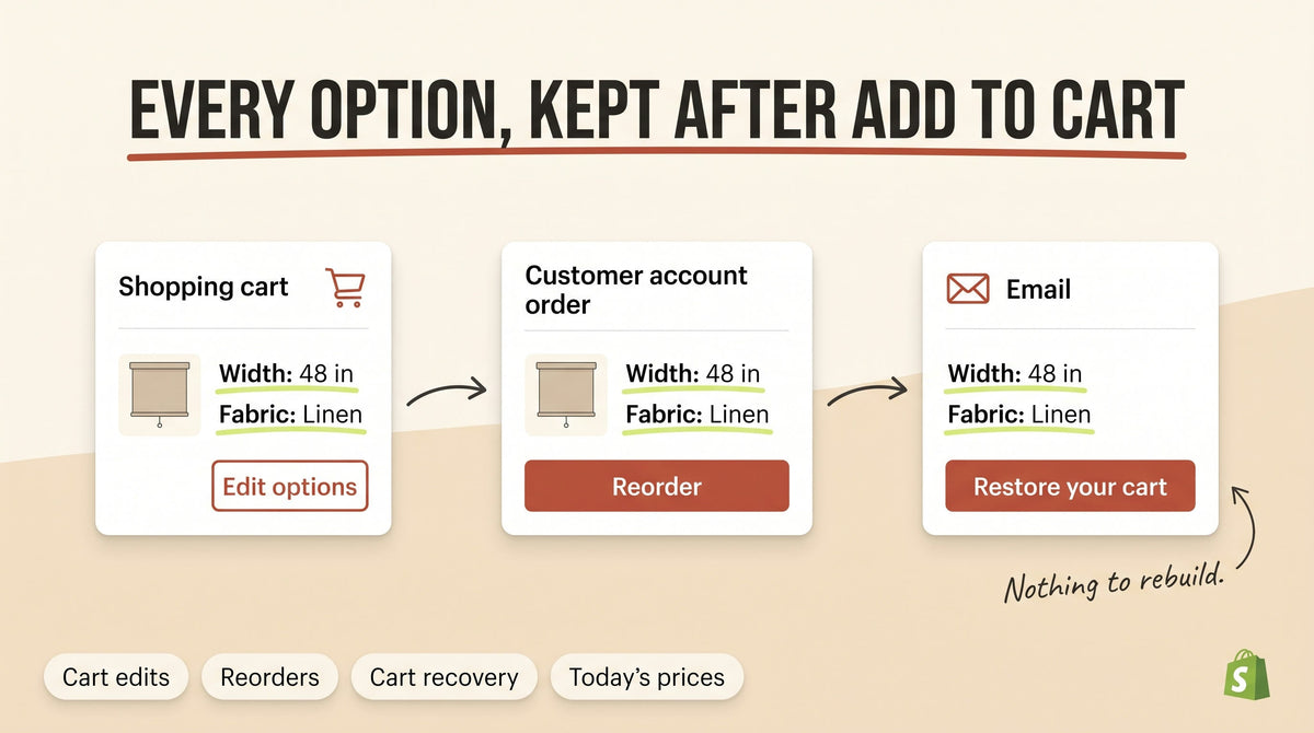 Illustration of one configured blind order travelling from a cart with an Edit options button, to a reorder button, to a Restore your cart email, keeping its width and fabric choices