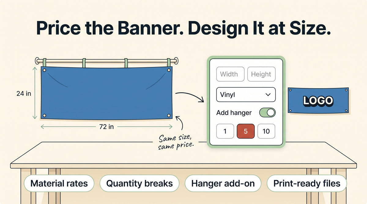 Illustration of a vinyl banner with width and height arrows feeding a product page calculator with material and hanger choices, quantity buttons and a design canvas sized to the banner