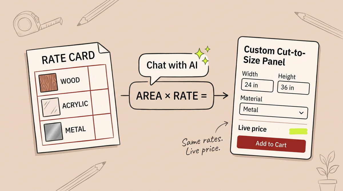 Illustration of a rate card with wood, acrylic and metal rows feeding an Area x Rate formula and a Chat with AI bubble, ending in a cut-to-size panel product card with width, height, material and a live price