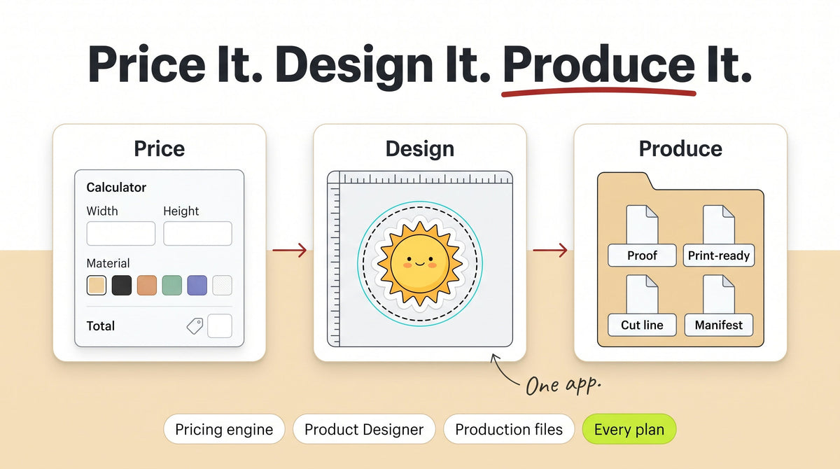 Three cards: a price calculator with width, height and material, a design canvas with a die-cut sun sticker, and a folder of production files, under the headline Price It. Design It. Produce It.