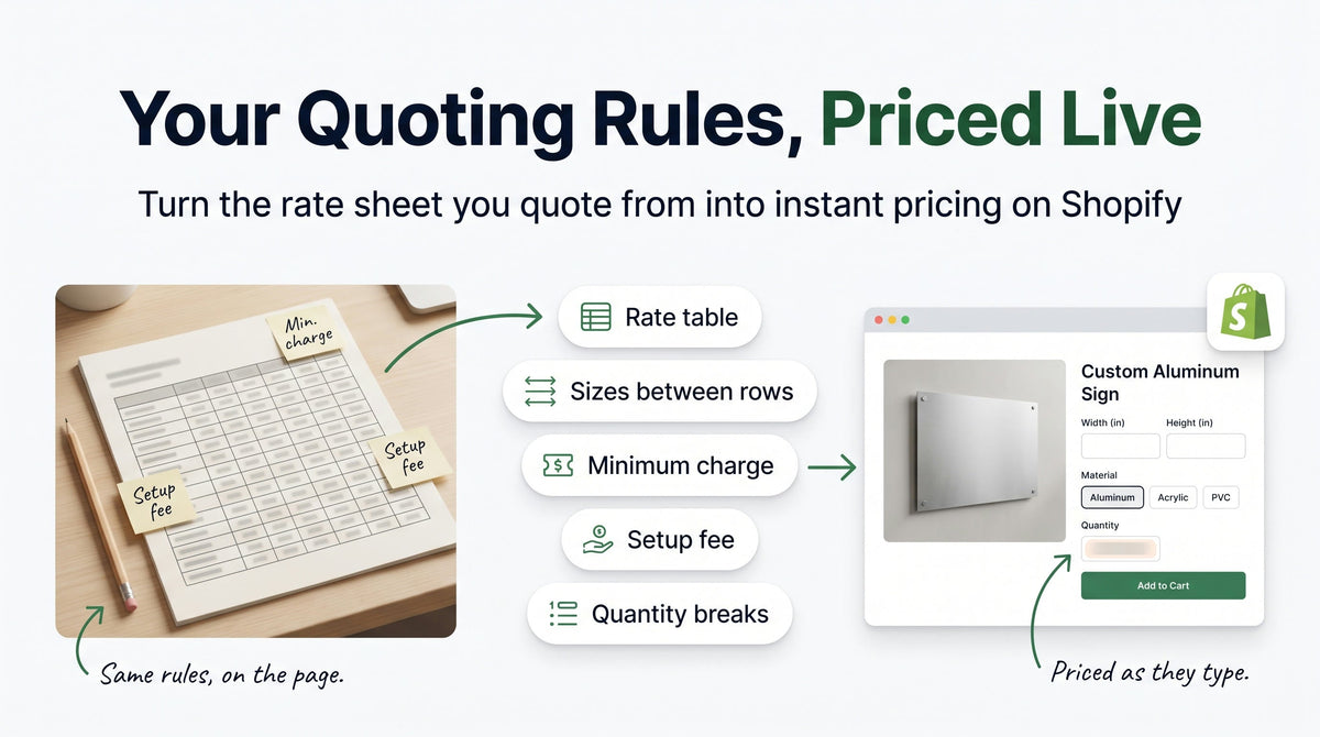 Illustration of a printed rate sheet turning into labelled pricing rules and a Shopify product page for a custom sign with a live price, headlined Your Quoting Rules, Priced Live