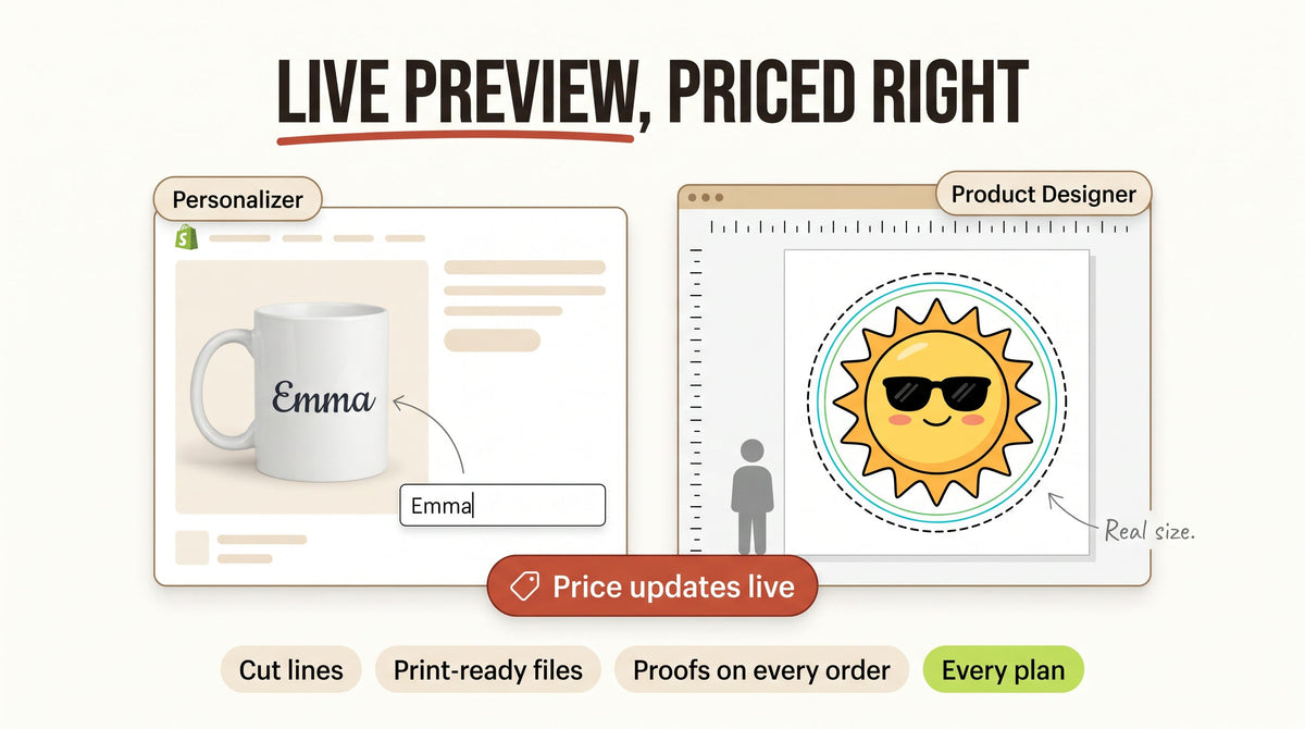 Illustration of two live preview styles for Shopify custom products: a mug with a name added on the product photo, and a sticker design canvas with cut line and ruler, beside a live price tag