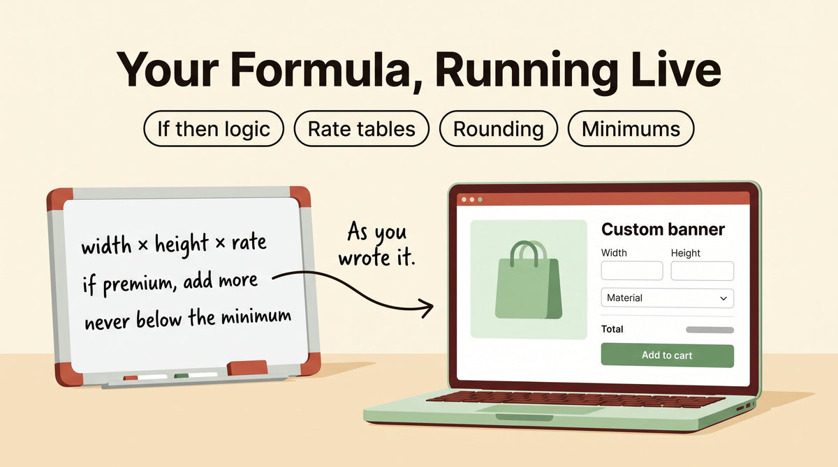Illustration titled Your Formula, Running Live: a whiteboard formula of width times height times rate with an arrow to a laptop showing a custom banner product page with a live Total