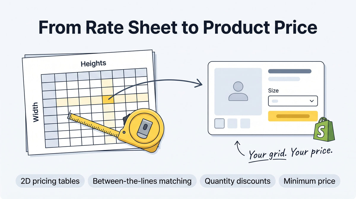 Illustration of a supplier rate sheet grid of widths and heights turning into a live price on a Shopify product page, with a tape measure and one highlighted cell
