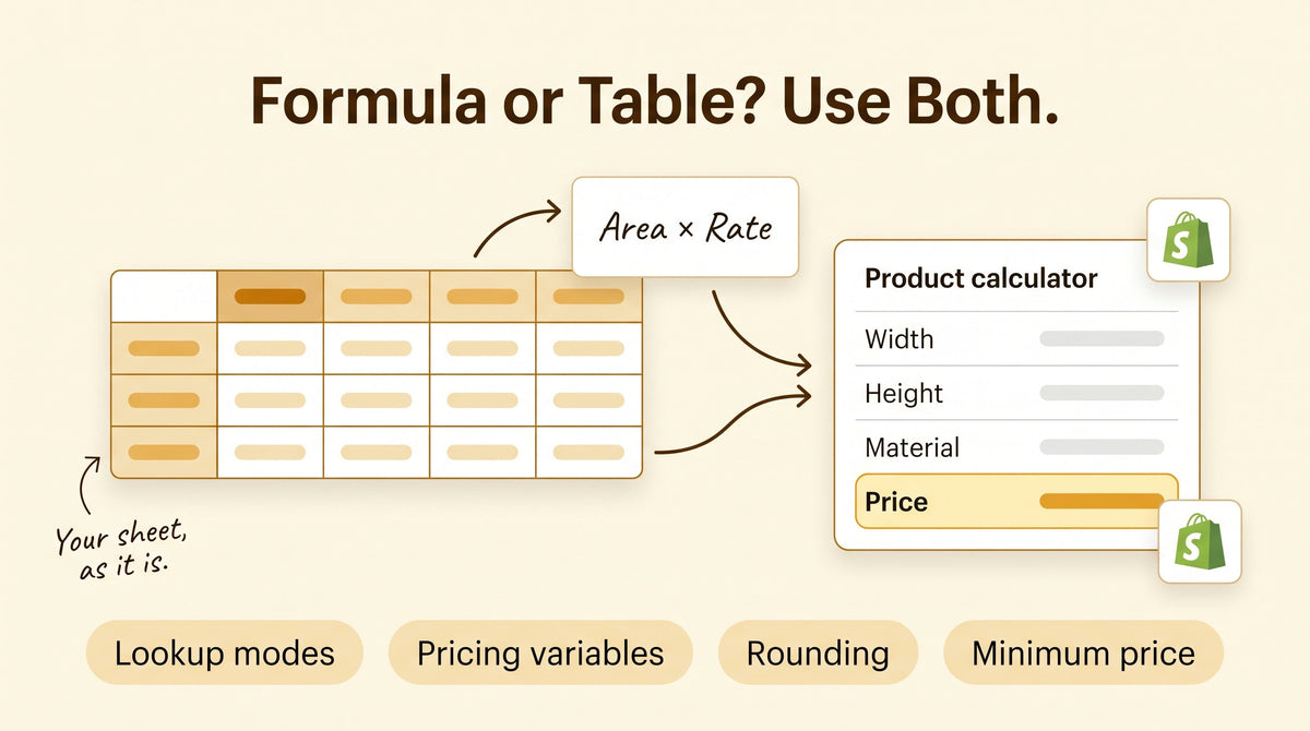 Illustration of a price grid spreadsheet and a formula card joining into one Shopify product calculator, with chips for lookup modes, variables, rounding and minimum price