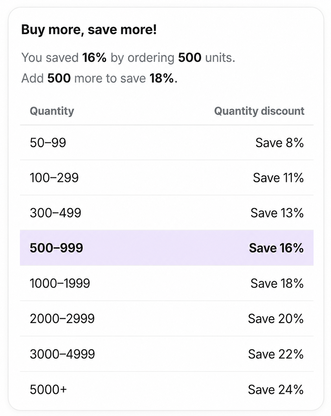 Quantity discount table showing buy more save more pricing tiers for a Shopify product.