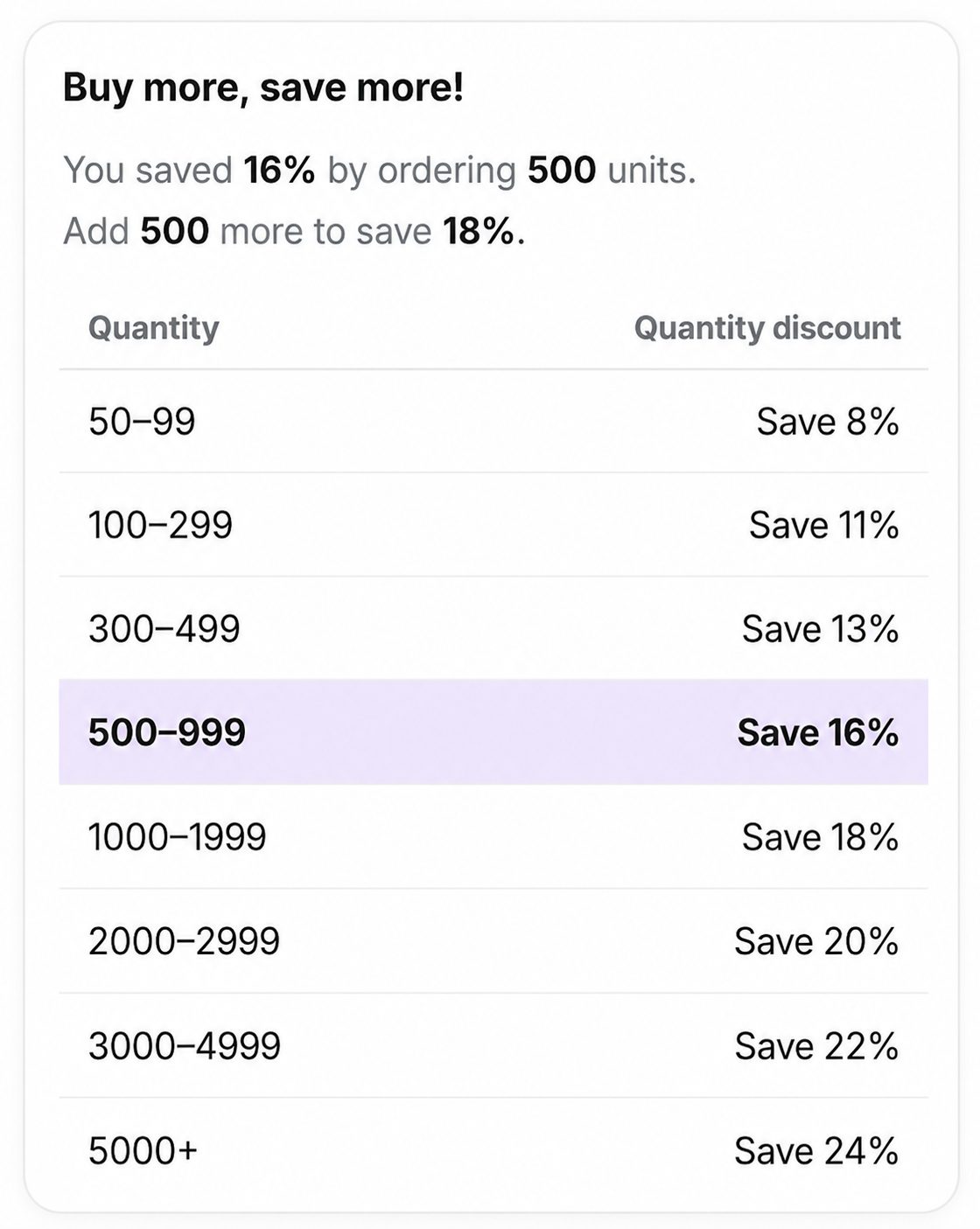 Quantity discount table showing buy more save more pricing tiers for a Shopify product.